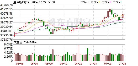 K图 DJIA_0